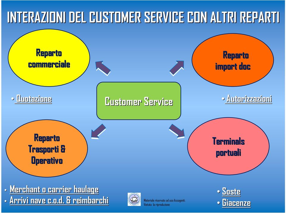 Trasporti & Operativo Terminals portuali Merchant o carrier haulage