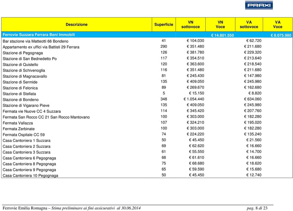 680 Stazione di Magnacavallo 81 245.430 147.980 Stazione di Sermide 135 409.050 245.980 Stazione di Felonica 89 269.670 162.680 Stazione di Stellata 5 15.150 8.820 Stazione di Bondeno 348 1.054.