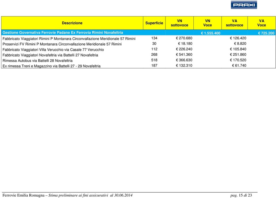 420 Proservizi FV Rimini P Montanara Circonvallazione Meridionale 57 Rimini 30 18.180 8.820 Fabbricato Viaggiatori Villa Verucchio via Casale 77 Verucchio 112 226.