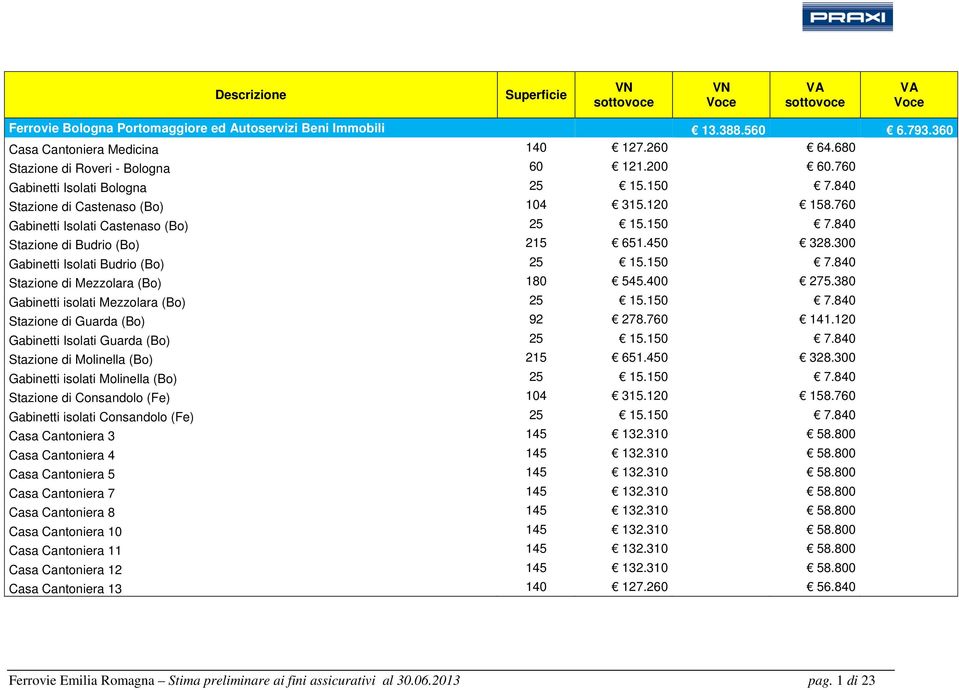 300 Gabinetti Isolati Budrio (Bo) 25 15.150 7.840 Stazione di Mezzolara (Bo) 180 545.400 275.380 Gabinetti isolati Mezzolara (Bo) 25 15.150 7.840 Stazione di Guarda (Bo) 92 278.760 141.