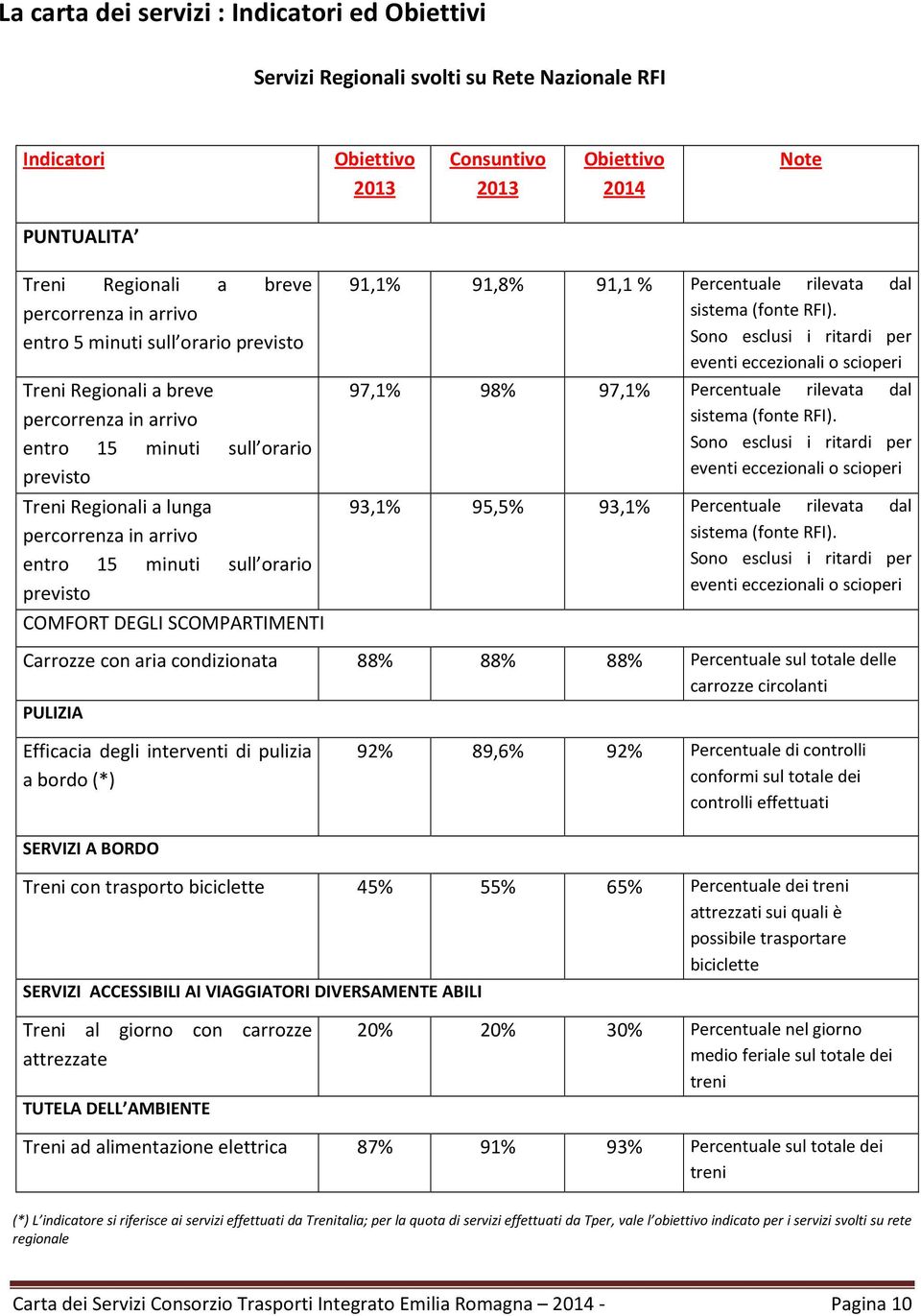 minuti sull orario previsto COMFORT DEGLI SCOMPARTIMENTI 91,1% 91,8% 91,1 % Percentuale rilevata dal sistema (fonte RFI).