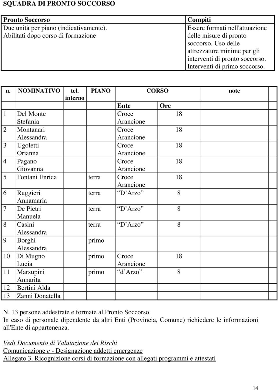 PIANO CORSO note interno Ente Ore 1 Del Monte Croce 18 Stefania Arancione 2 Montanari Croce 18 Alessandra Arancione 3 Ugoletti Croce 18 Orianna Arancione 4 Pagano Croce 18 Giovanna Arancione 5