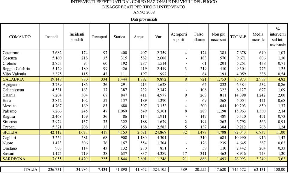 671 806 1,30 Crotone 2.853 93 60 192 287 1.514-61 201 5.261 438 0,71 Reggio Calabria 5.129 180 99 426 419 2.419 3 219 410 9.304 775 1,25 Vibo Valentia 2.325 115 43 111 197 992 1 84 191 4.