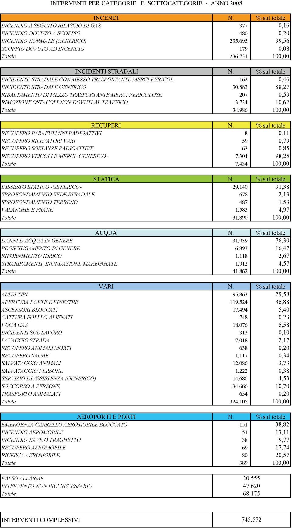 883 88,27 RIBALTAMENTO DI MEZZO TRASPORTANTE MERCI PERICOLOSE 207 0,59 RIMOZIONE OSTACOLI NON DOVUTI AL TRAFFICO 3.734 10,67 Totale 34.986 100,00 RECUPERI N.