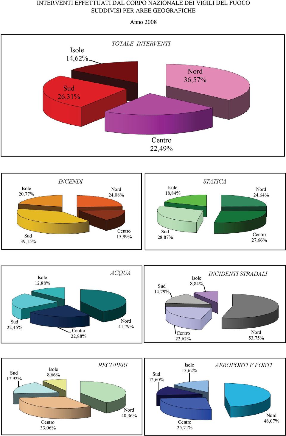 24,64% 39,15% 15,99% 28,87% 27,66% 12,88% ACQUA 14,79% 8,84% INCIDENTI STRADALI 22,45% 22,88%