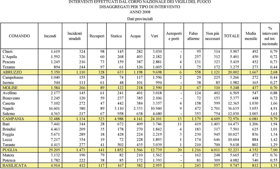401 450 0,72 Pescara 1.245 216 73 159 387 2.881 4 131 323 5.419 452 0,73 Teramo 894 244 97 61 126 1.605 1 75 172 3.275 273 0,44 ABRUZZO 5.350 1.110 328 633 1.198 9.698 6 558 1.121 20.002 1.