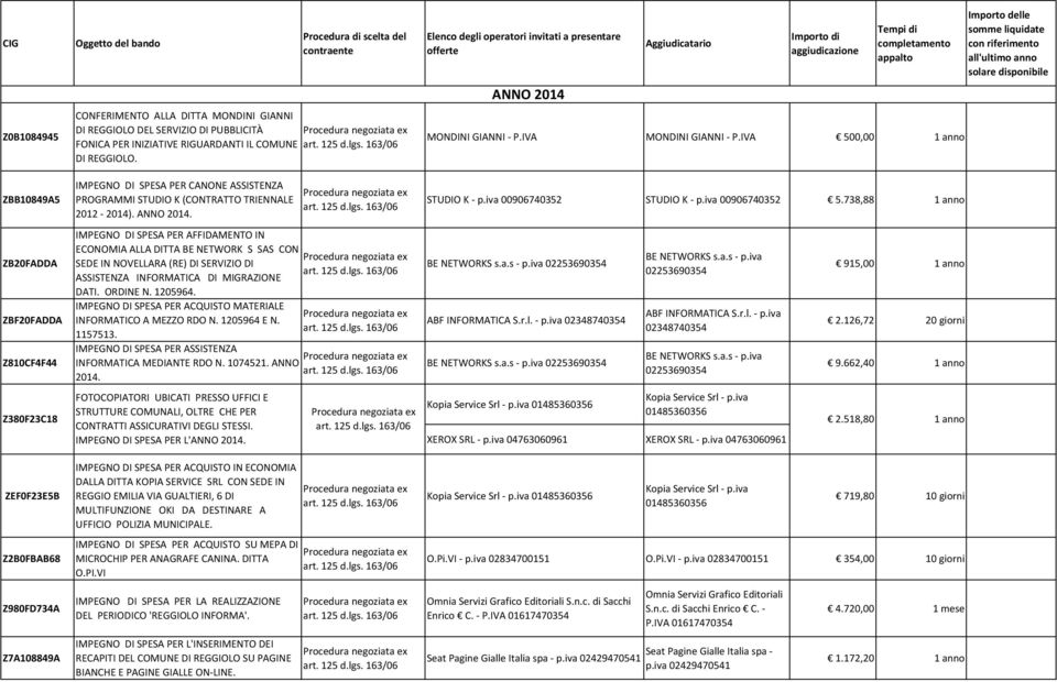 Elenco degli operatori invitati a presentare offerte ANNO 2014 Aggiudicatario Importo di aggiudicazione Tempi di completamento appalto MONDINI GIANNI - P.IVA MONDINI GIANNI - P.