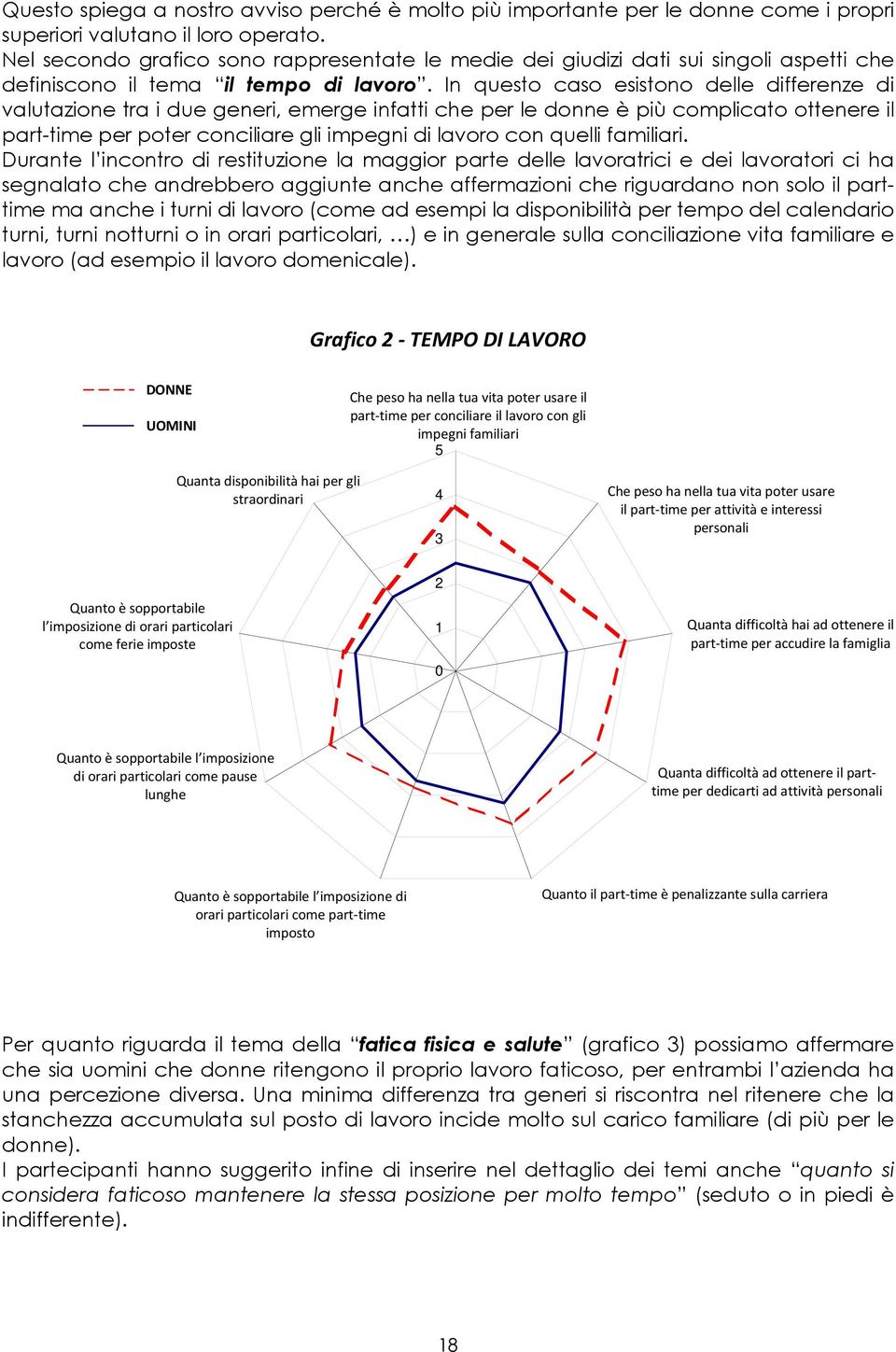 In questo caso esistono delle differenze di valutazione tra i due generi, emerge infatti che per le donne è più complicato ottenere il part-time per poter conciliare gli impegni di lavoro con quelli