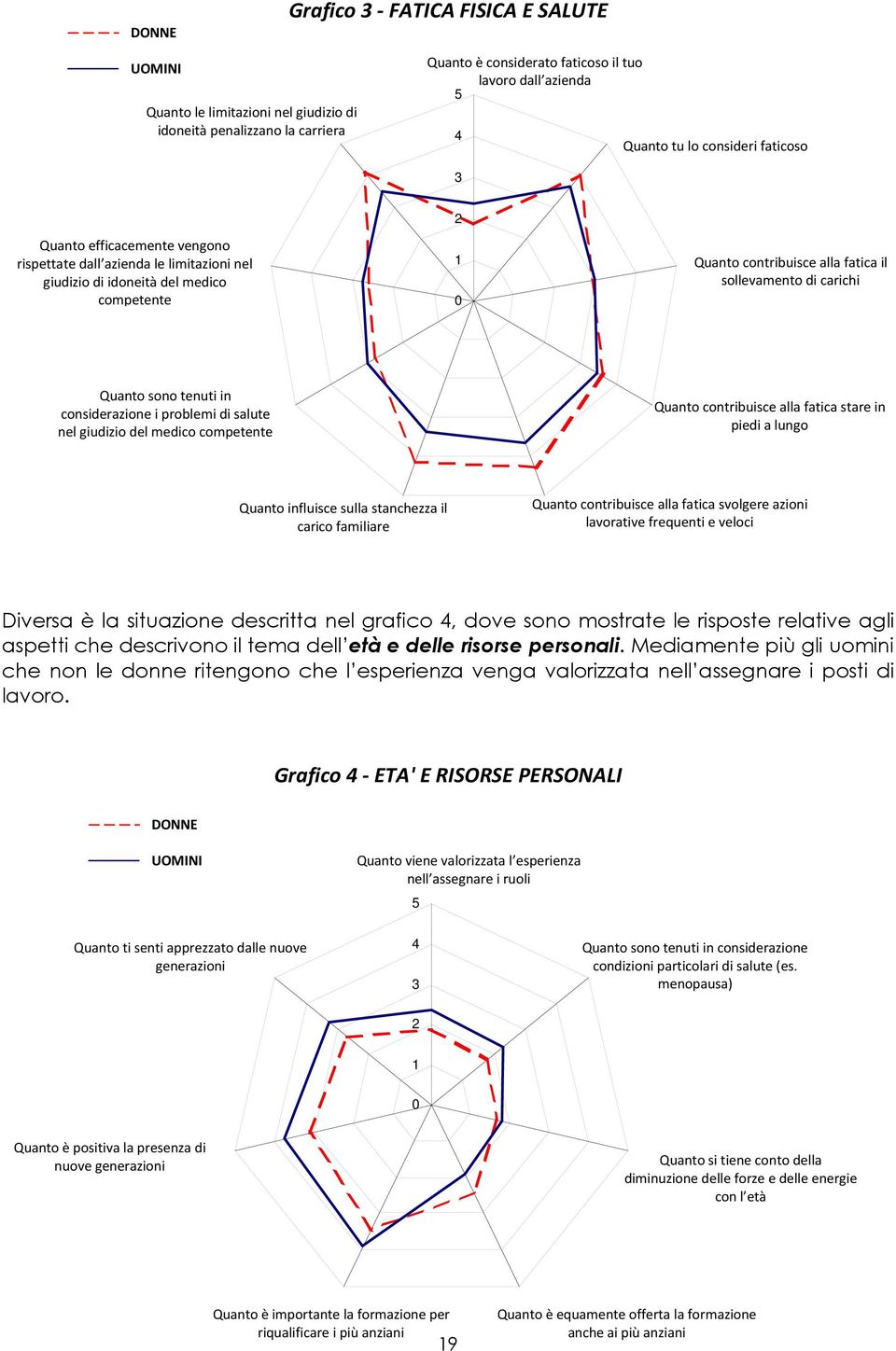 carichi Quanto sono tenuti in considerazione i problemi di salute nel giudizio del medico competente Quanto contribuisce alla fatica stare in piedi a lungo Quanto influisce sulla stanchezza il carico