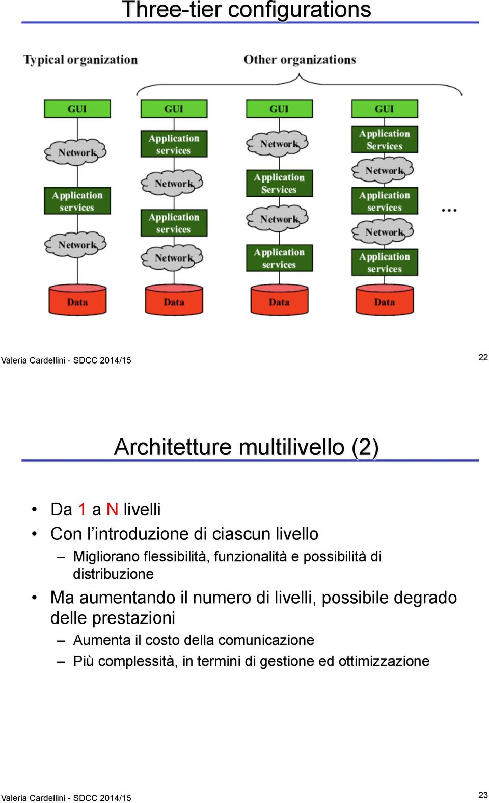 distribuzione Ma aumentando il numero di livelli, possibile degrado delle prestazioni Aumenta il costo