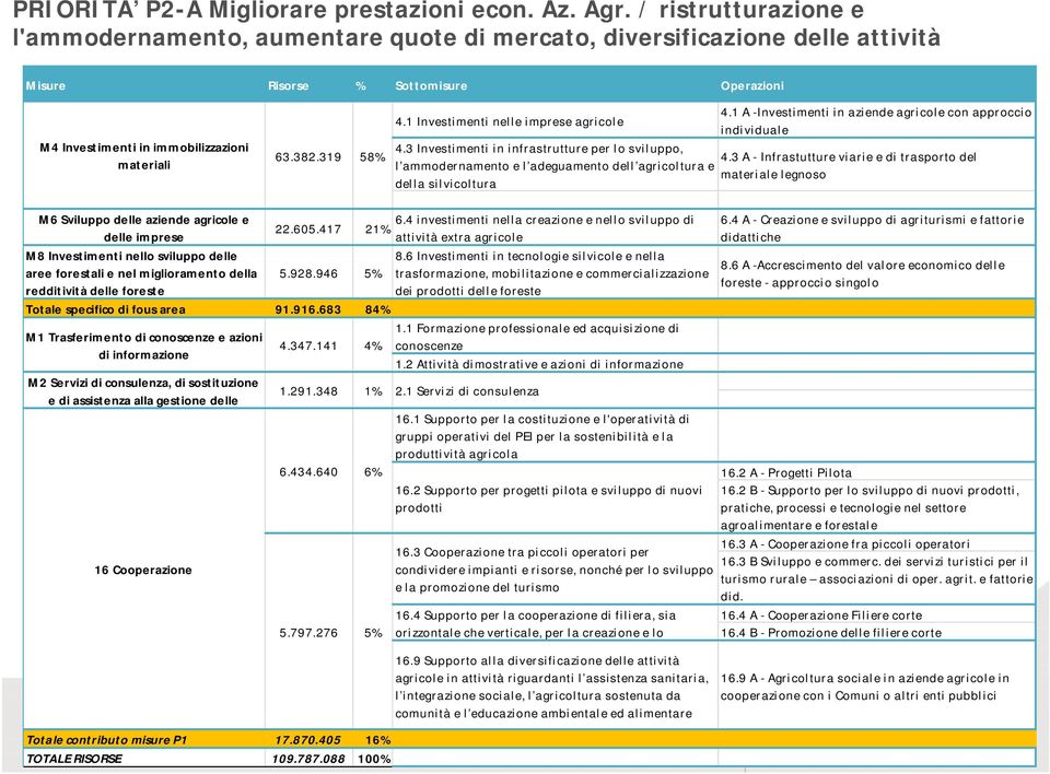 319 58% 4.1 A -Investimenti in aziende agricole con approccio 4.1 Investimenti nelle imprese agricole individuale 4.3 Investimenti in infrastrutture per lo sviluppo, 4.