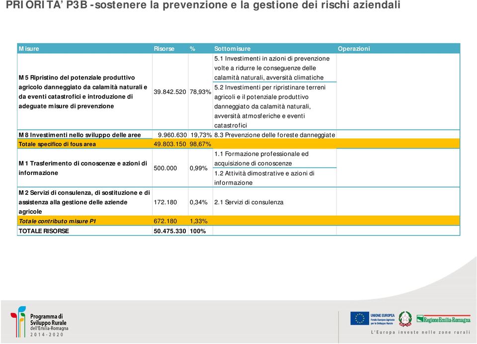 Investimenti nello sviluppo delle aree Totale specifico di fous area 49.803.