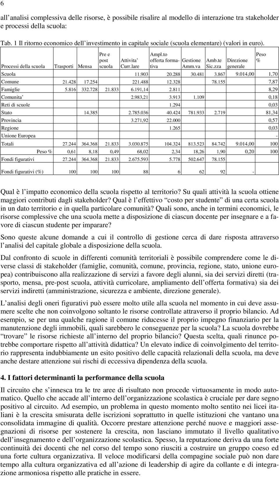 te Direzione Peso % Processi della scuola Trasporti Mensa scuola Curr.lare Amm.va Sic.zza generale Scuola 11.903 20.288 30.481 3.867 9.014,00 1,70 Comune 21.428 17.254 221.488 12.328 78.