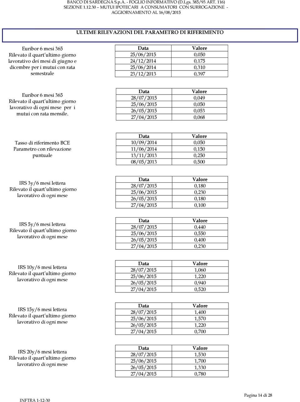 Data Valore 28/07/2015 0,049 25/06/2015 0,050 26/05/2015 0,053 27/04/2015 0,068 Tasso di riferimento BCE Parametro con rilevazione puntuale Data Valore 10/09/2014 0,050 11/06/2014 0,150 13/11/2013