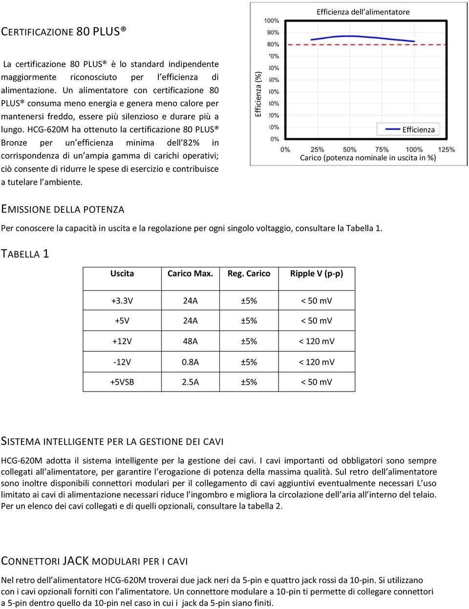 HCG-620M ha ottenuto la certificazione 80 PLUS Bronze per un efficienza minima dell 82% in corrispondenza di un ampia gamma di carichi operativi; ciò consente di ridurre le spese di esercizio e