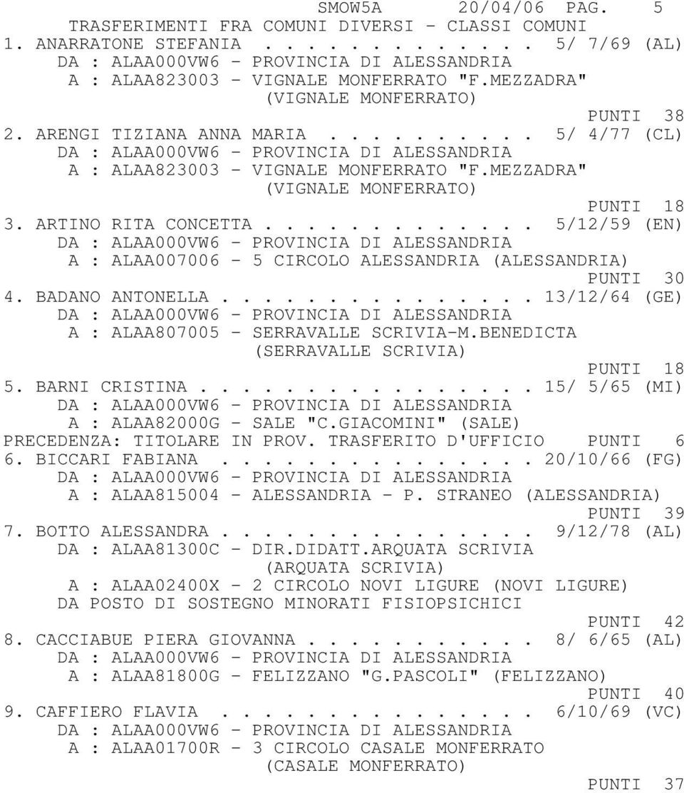 ............ 5/12/59 (EN) A : ALAA007006-5 CIRCOLO ALESSANDRIA (ALESSANDRIA) PUNTI 30 4. BADANO ANTONELLA............... 13/12/64 (GE) A : ALAA807005 - SERRAVALLE SCRIVIA-M.