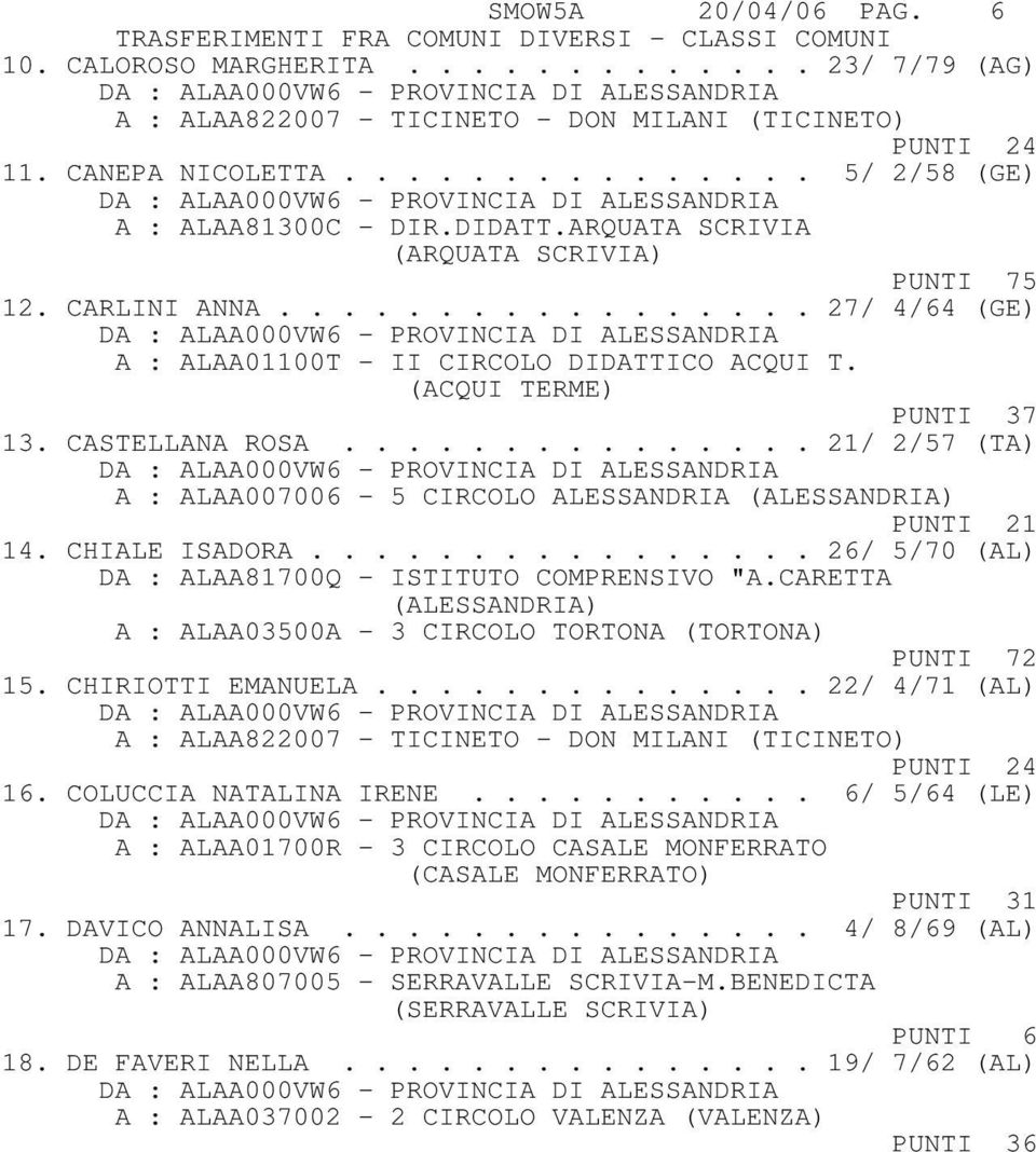 (ACQUI TERME) PUNTI 37 13. CASTELLANA ROSA............... 21/ 2/57 (TA) A : ALAA007006-5 CIRCOLO ALESSANDRIA (ALESSANDRIA) PUNTI 21 14. CHIALE ISADORA.