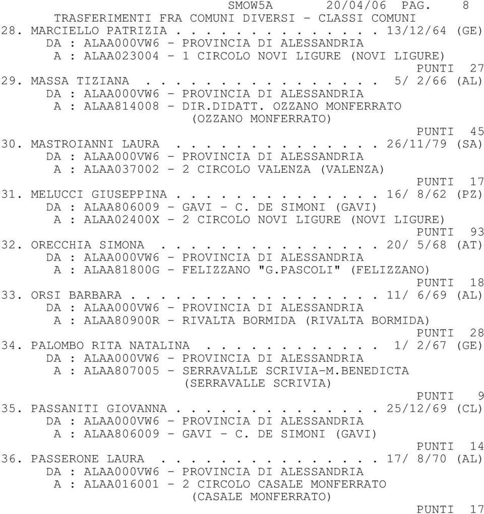 ............. 26/11/79 (SA) A : ALAA037002-2 CIRCOLO VALENZA (VALENZA) PUNTI 17 31. MELUCCI GIUSEPPINA.............. 16/ 8/62 (PZ) DA : ALAA806009 - GAVI - C.