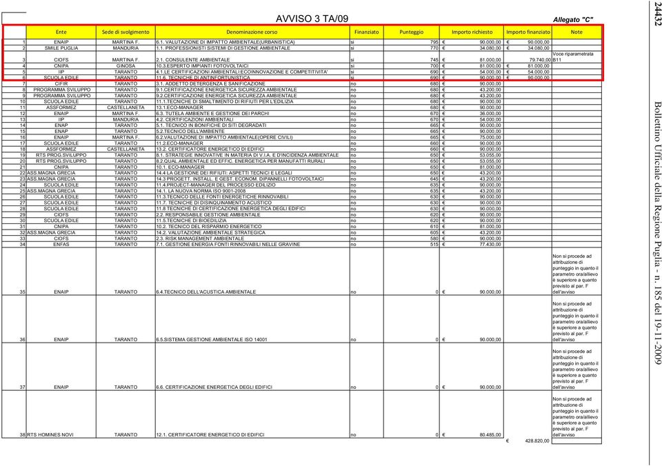 , Voce riparametrata 79.74, B11 4 CNIPA GINOSA 1.3.ESPERTO IMPIANTI FOTOVOLTAICI si 7 81., 81., 5 IIP 4.1.LE CERTIFICAZIONI AMBIENTALI:ECOINNOVAZIONE E COMPETITIVITA' si 69 54., 54.