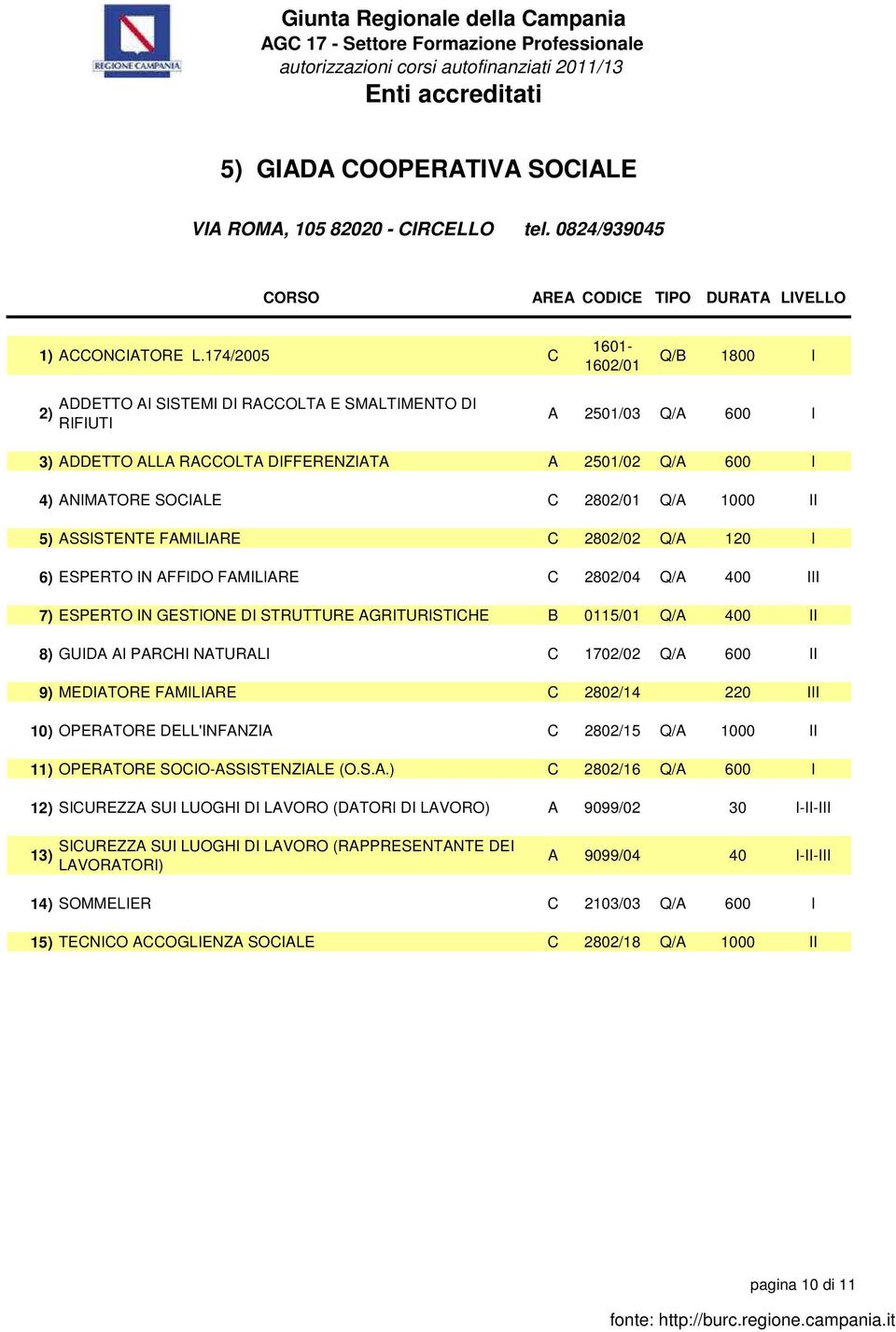 2802/01 Q/A 1000 II 5) ASSISTENTE FAMILIARE C 2802/02 Q/A 120 I 6) ESPERTO IN AFFIDO FAMILIARE C 2802/04 Q/A 400 III 7) ESPERTO IN GESTIONE DI STRUTTURE AGRITURISTICHE B 0115/01 Q/A 400 II 8) GUIDA