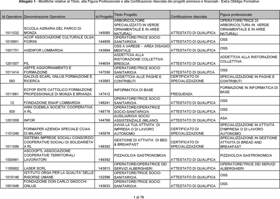 VERDE ORNAMENTALE E IN AREE 1011532 MONZA 145085 NATURALI NATURALI 1010901 ACOF ASSOCIAZIONE CULTURALE OLGA FIORINI 144809 OPERATORE/TRICE SOCIO SANITARIO/A OSS OSS A VARESE - AREA DISAGIO 1501751