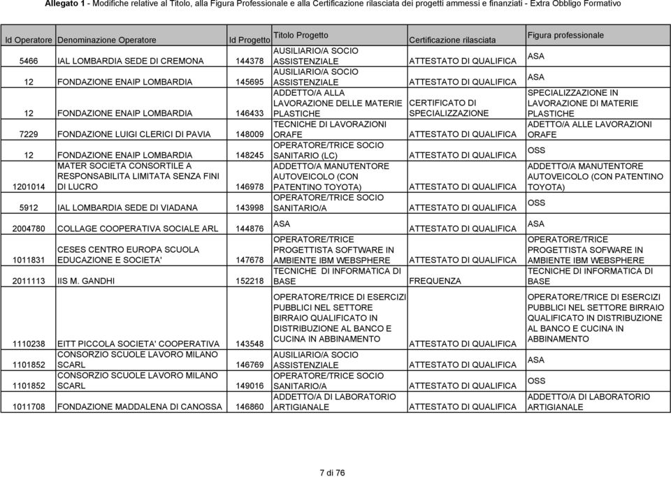 LOMBARDIA 145695 ASSISTENZIALE ASA ADDETTO/A ALLA 12 FONDAZIONE ENAIP LOMBARDIA 146433 LAVORAZIONE DELLE MATERIE PLASTICHE SPECIALIZZAZIONE PLASTICHE 7229 FONDAZIONE LUIGI CLERICI DI PAVIA 148009 12