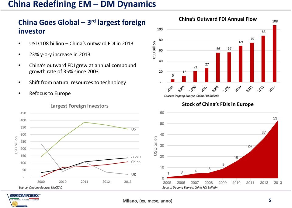 Europe Largest Foreign Investors 45 4 35 US 3 25 2 15 1 Japan 5 - UK 2 21 211 212 213 Source: Dagong Euorpe, UNCTAD Source: Dagong Euorpe, FDI Bulletin