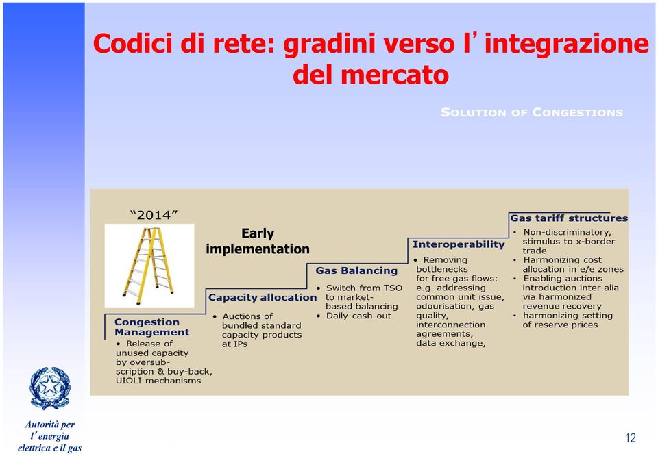 integrazione del