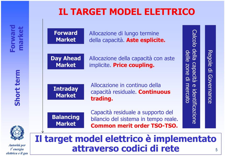 Allocazione in continuo della capacità residuale. Continuous trading. Capacità residuale a supporto del bilancio del sistema in tempo reale.