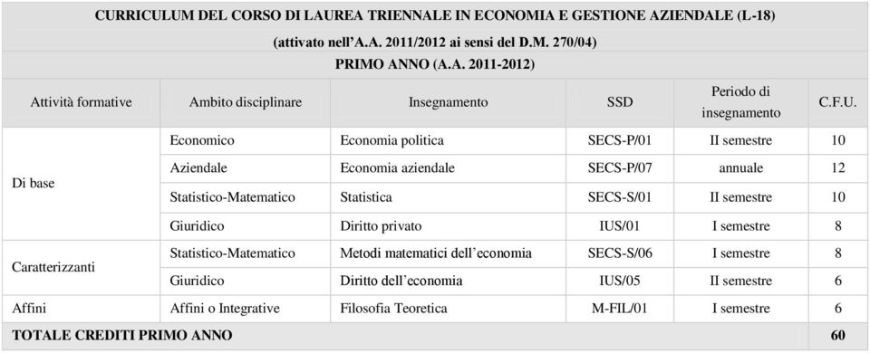 Giuridico Diritto privato IUS/01 I semestre 8 Caratterizzanti Statistico-Matematico Metodi matematici dell economia SECS-S/06 I semestre 8 Giuridico Diritto dell economia IUS/05