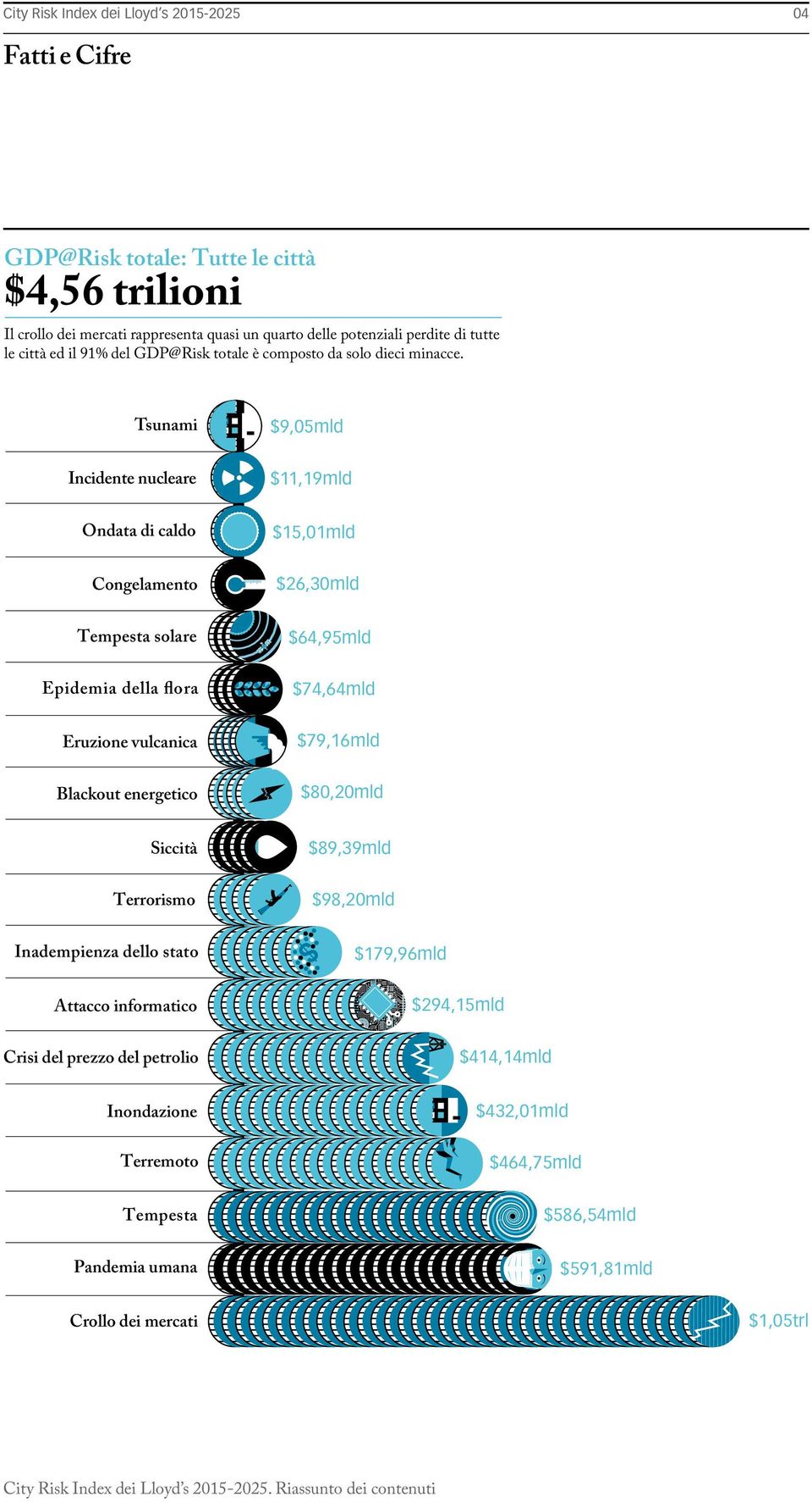 Tsunami $9,05mld Incidente nucleare $11,19mld Ondata di caldo $15,01mld Congelamento $26,30mld Tempesta solare $64,95mld Epidemia della flora $74,64mld Eruzione vulcanica $79,16mld