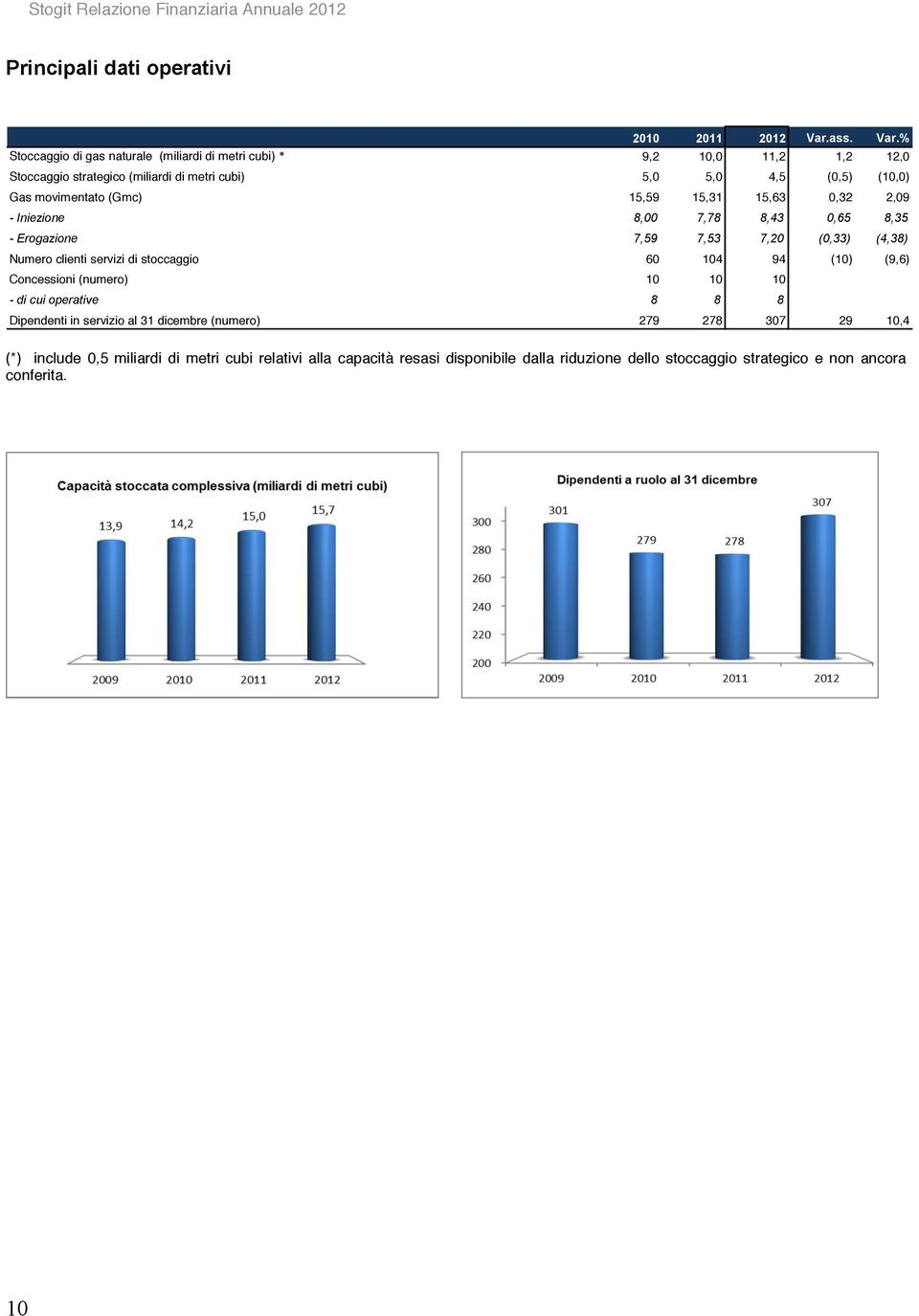 % Stoccaggio di gas naturale (miliardi di metri cubi) * 9,2 10,0 11,2 1,2 12,0 Stoccaggio strategico (miliardi di metri cubi) 5,0 5,0 4,5 (0,5) (10,0) Gas movimentato (Gmc)