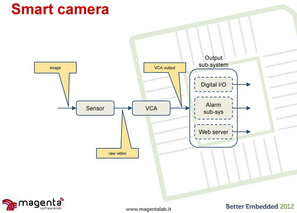 Digital I/O Sensor VCA