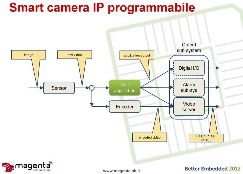 I/O Sensor User application Alarm sub-sys