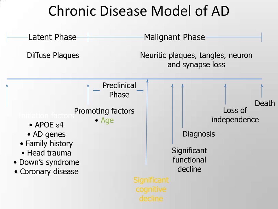 history Head trauma Down s syndrome Coronary disease Preclinical Phase Promoting factors