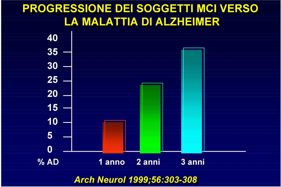 35 30 25 20 15 10 5 0 % AD 1 anno