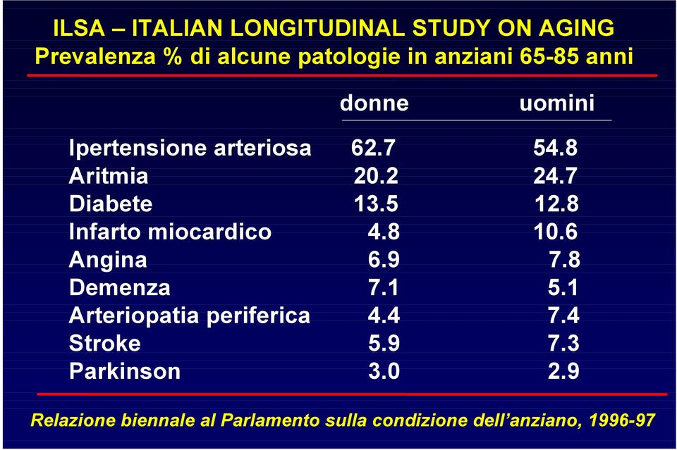 8 Infarto miocardico 4.8 10.6 Angina 6.9 7.8 Demenza 7.1 5.1 Arteriopatia periferica 4.4 7.