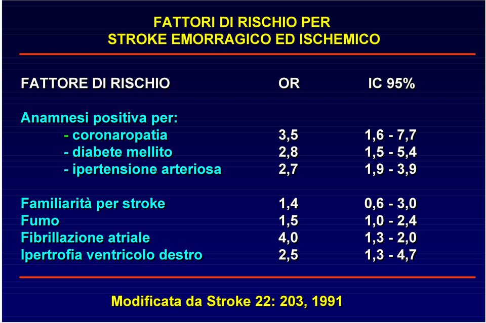 ipertensione arteriosa 2,7 1,9-3,9 Familiarità per stroke 1,4 0,6-3,0 Fumo 1,5 1,0-2,4