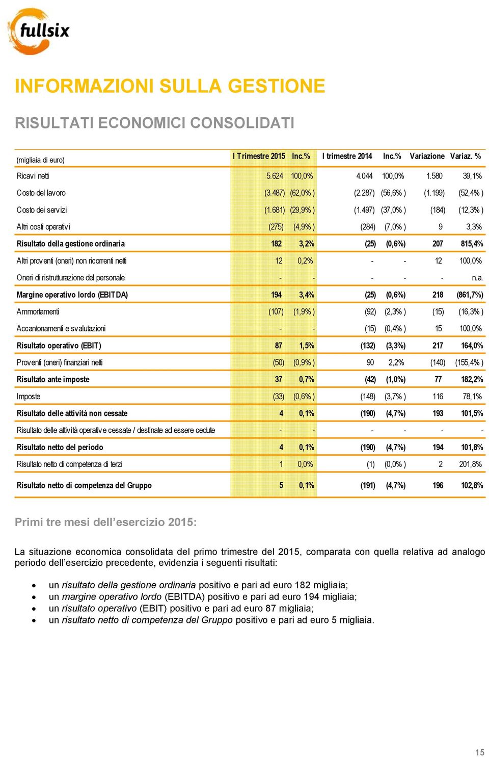 497) (37,0% ) (184) (12,3% ) Altri costi operativi (275) (4,9% ) (284) (7,0% ) 9 3,3% Risultato della gestione ordinaria 182 3,2% (25) (0,6%) 207 815,4% Altri proventi (oneri) non ricorrenti netti 12