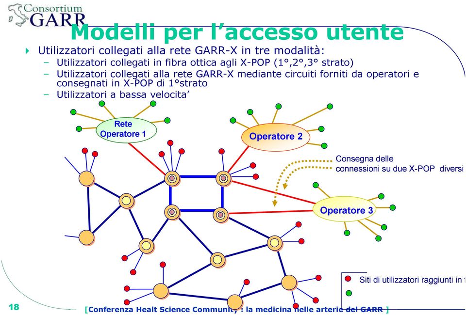 X-POP di 1 strato Utilizzatori a bassa velocita Rete Operatore 1 Operatore 2 Consegna delle connessioni su due X-POP diversi