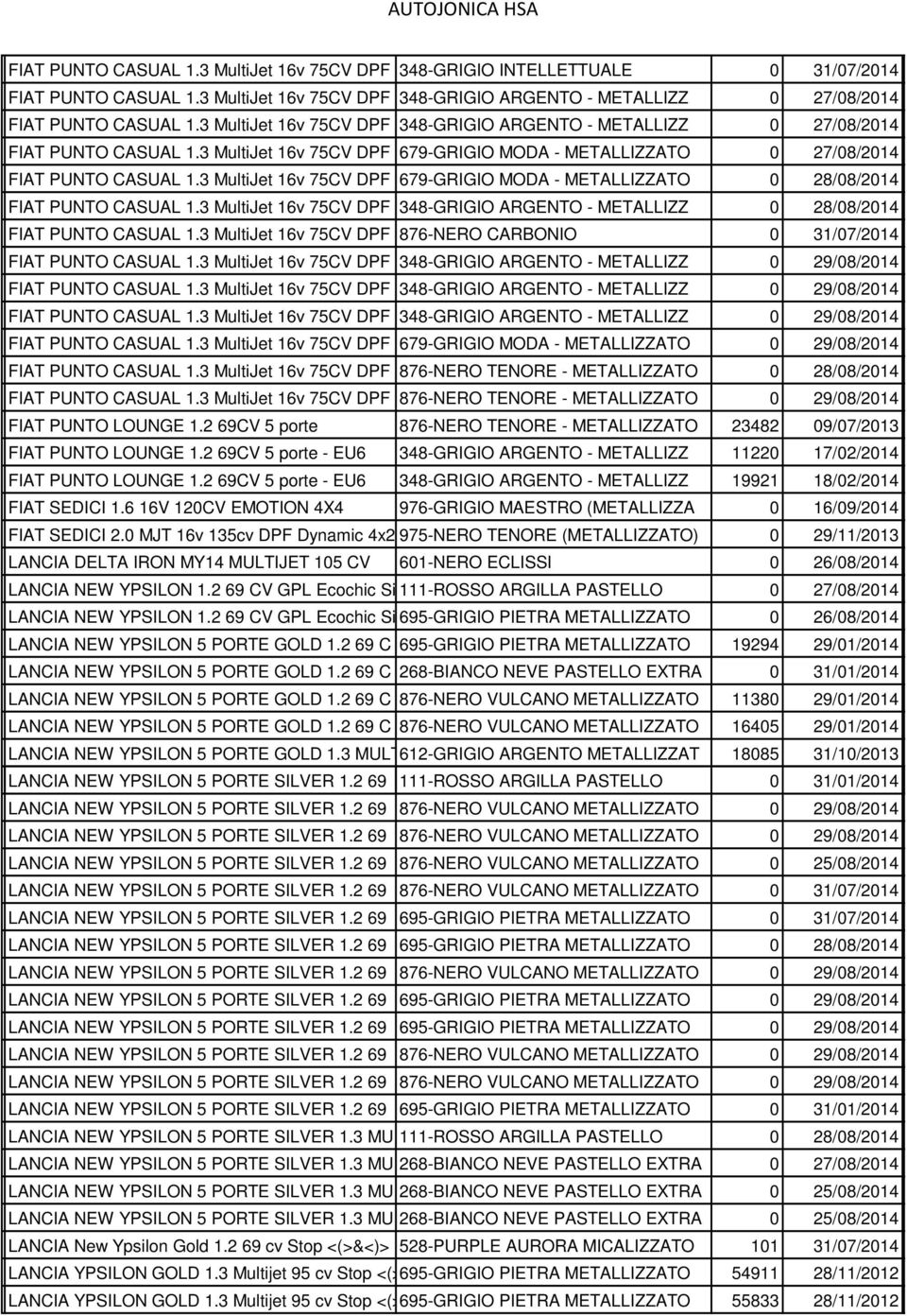 3 MultiJet 16v 75CV DPF 5679-GRIGIO porte MODA - METALLIZZATO 0 28/08/2014 FIAT PUNTO CASUAL 1.3 MultiJet 16v 75CV DPF 5348-GRIGIO porte ARGENTO - METALLIZZ 0 28/08/2014 FIAT PUNTO CASUAL 1.