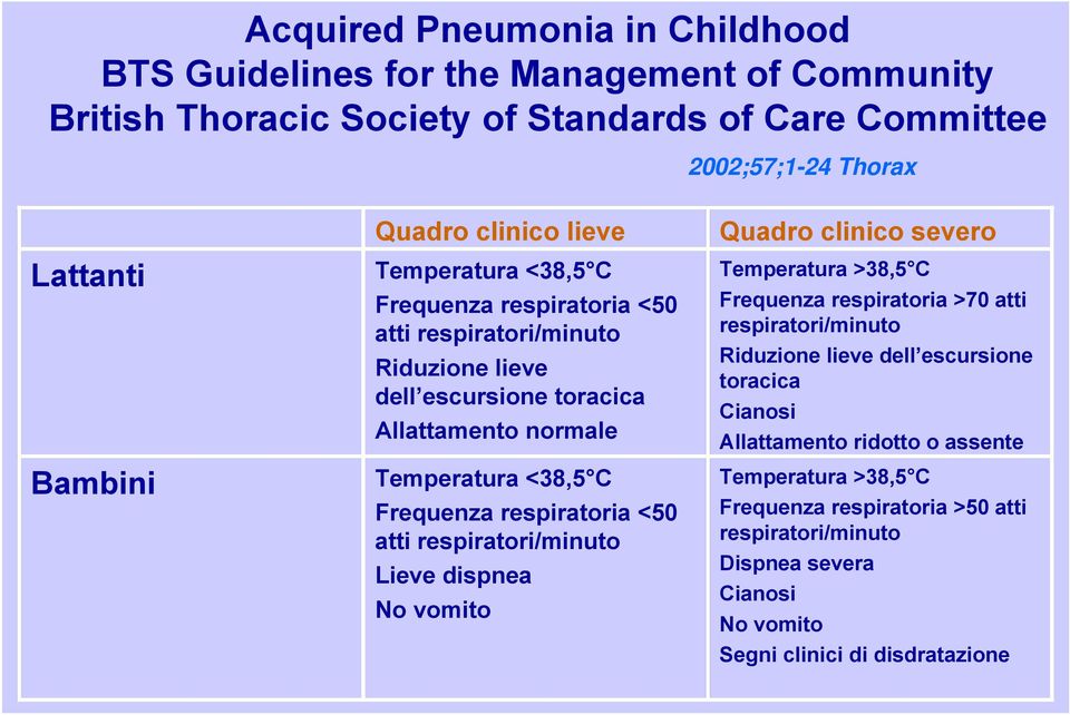 respiratoria <50 atti respiratori/minuto Lieve dispnea No vomito Quadro clinico severo Temperatura >38,5 C Frequenza respiratoria >70 atti respiratori/minuto Riduzione lieve dell