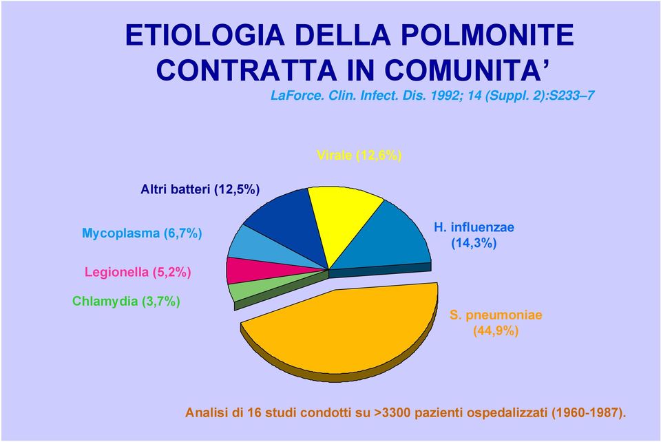 2):S233 7 Altri batteri (12,5%) Virale (12,6%) Mycoplasma (6,7%) H.