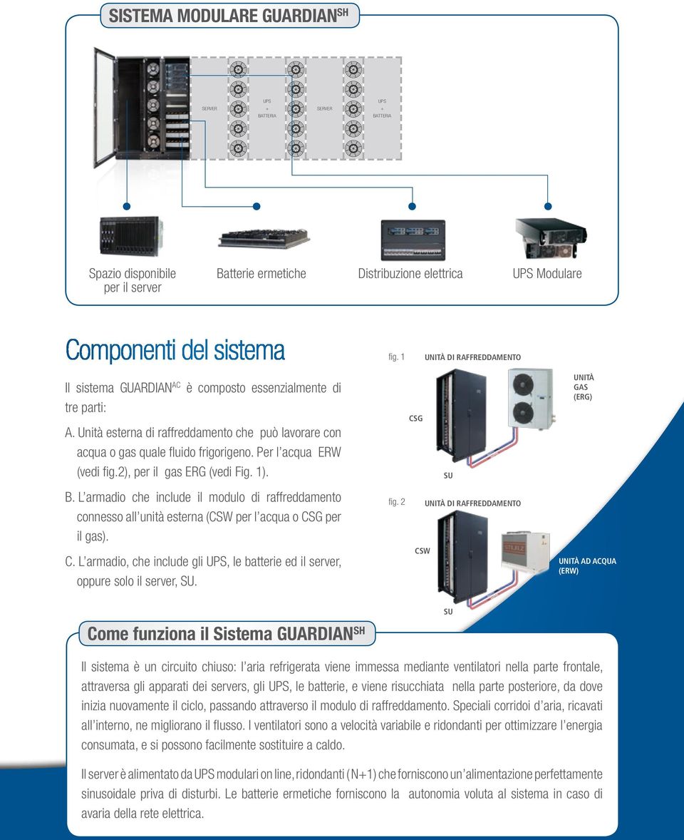 Per l acqua ERW (vedi fig.2), per il gas ERG (vedi Fig. 1). CSG SU UNITÀ GAS (ERG) B. L armadio che include il modulo di raffreddamento connesso all unità esterna (CSW per l acqua o CSG per il gas).