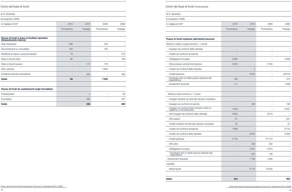 Ammortamenti su immobilizzi 162-146 - Rettifiche di valore e accantonamenti 78 - - 272 Ratei e risconti attivi 90 - - 106 Ratei e risconti passivi - 172 119 - Altre rubriche - - 1'000 - Dividendi