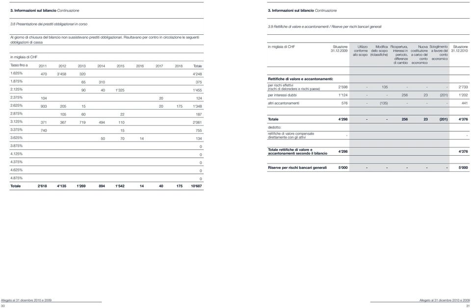 Risultavano per contro in circolazione le seguenti obbligazioni di cassa in migliaia di CHF Tasso fino a 2011 2012 