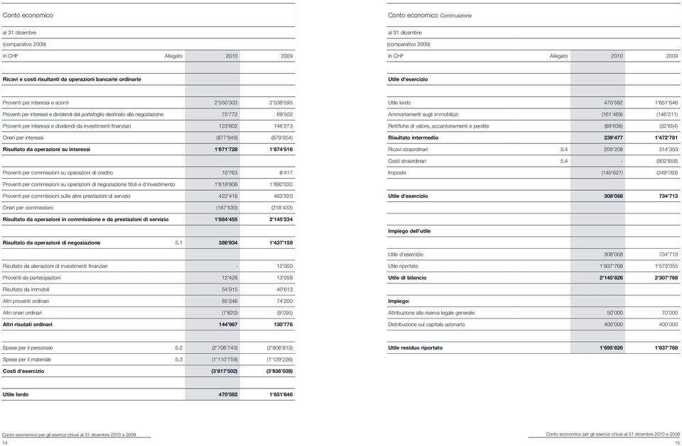 Proventi per interessi e dividendi da investimenti finanziari 123'602 146'273 Oneri per interessi (877'949) (879 854) Risultato da operazioni su interessi 1'871'728 1'874'516 Utile lordo 470'582