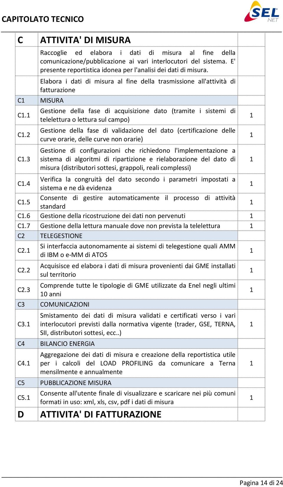 Elabora i dati di misura al fine della trasmissione all'attività di fatturazione MISURA Gestione della fase di acquisizione dato (tramite i sistemi di telelettura o lettura sul campo) Gestione della