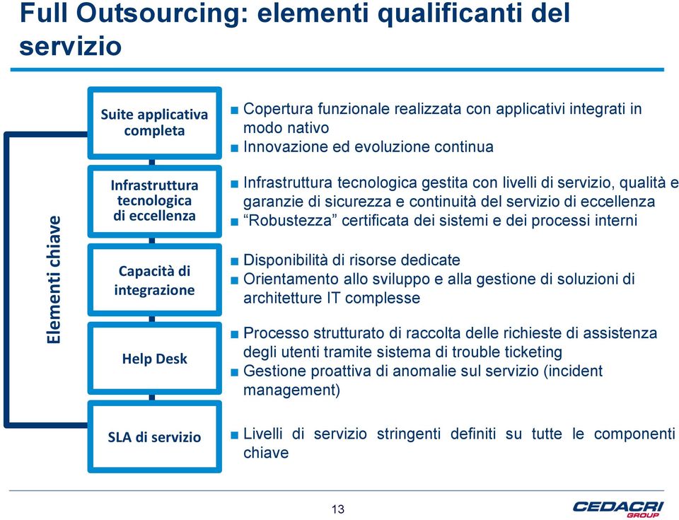 certificata dei sistemi e dei processi interni Capacità di integrazione Help Desk SLA di servizio Disponibilità di risorse dedicate Orientamento allo sviluppo e alla gestione di soluzioni di