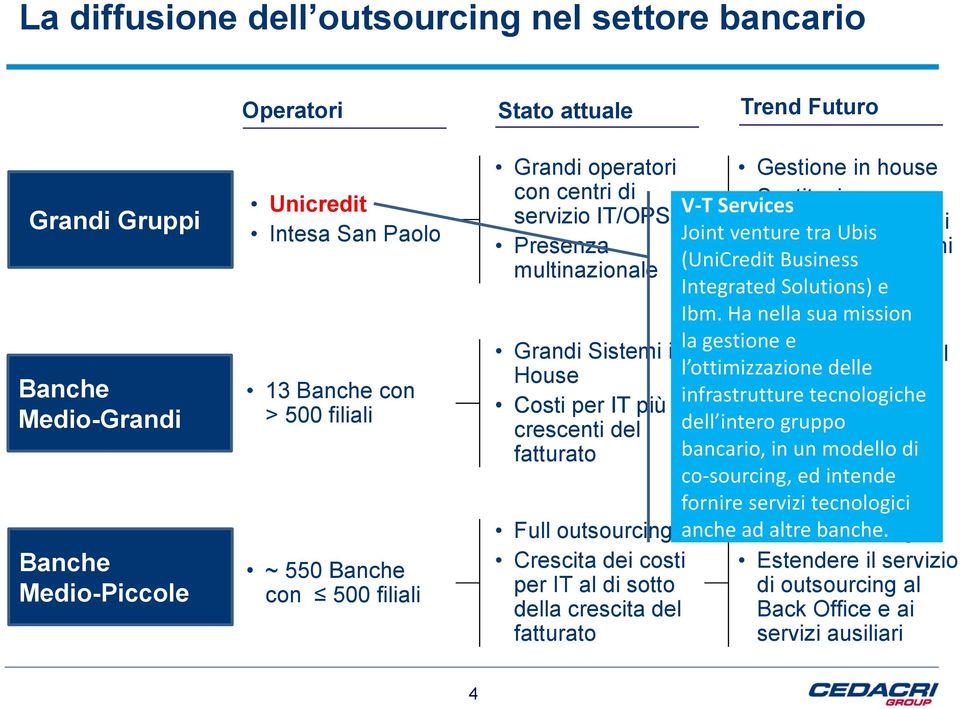 multinazionale (UniCredit Distribuiti Business Integrated Solutions) e Ibm.